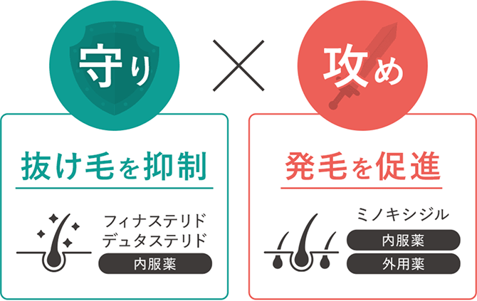 守り：抜け毛を抑制する内服薬（フィナステリド、デュタステリド）　攻め：発毛を促進する内服薬・外用薬（ミノキシジル）